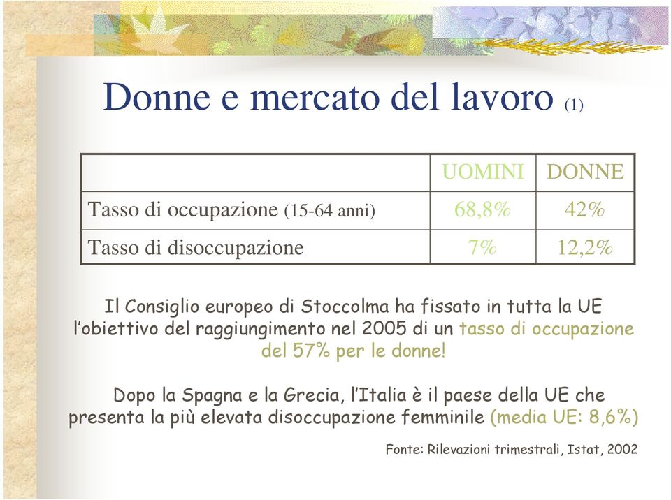 nel 2005 di un tasso di occupazione del 57% per le donne!