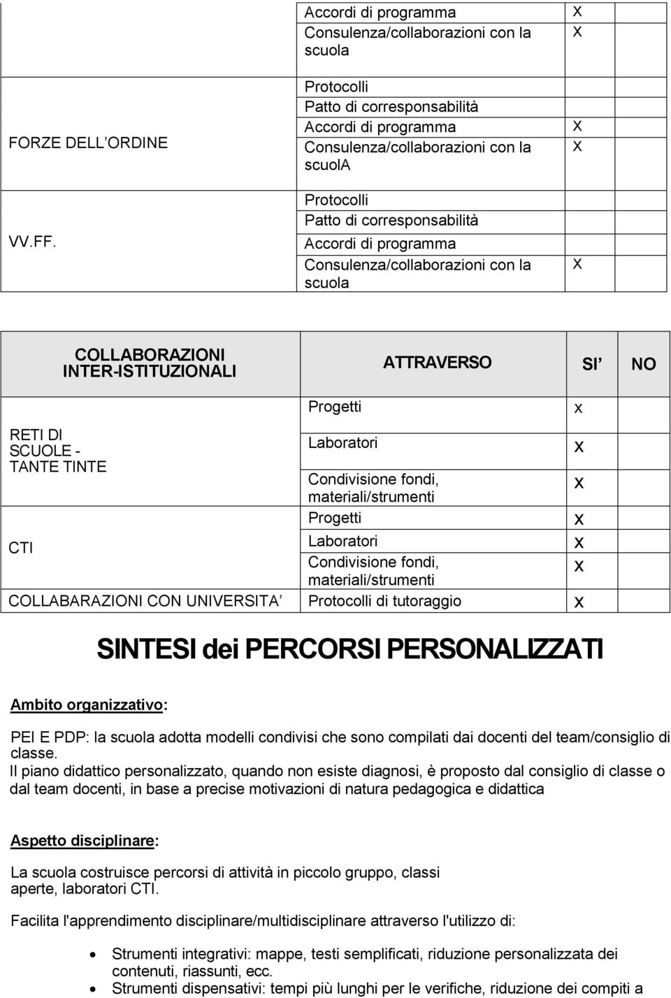 materiali/strumenti COLLABARAZIONI CON UNIVERSITA di tutoraggio SINTESI dei PERCORSI PERSONALIZZATI Ambito organizzativo: PEI E PDP: la adotta modelli condivisi che sono compilati dai docenti del