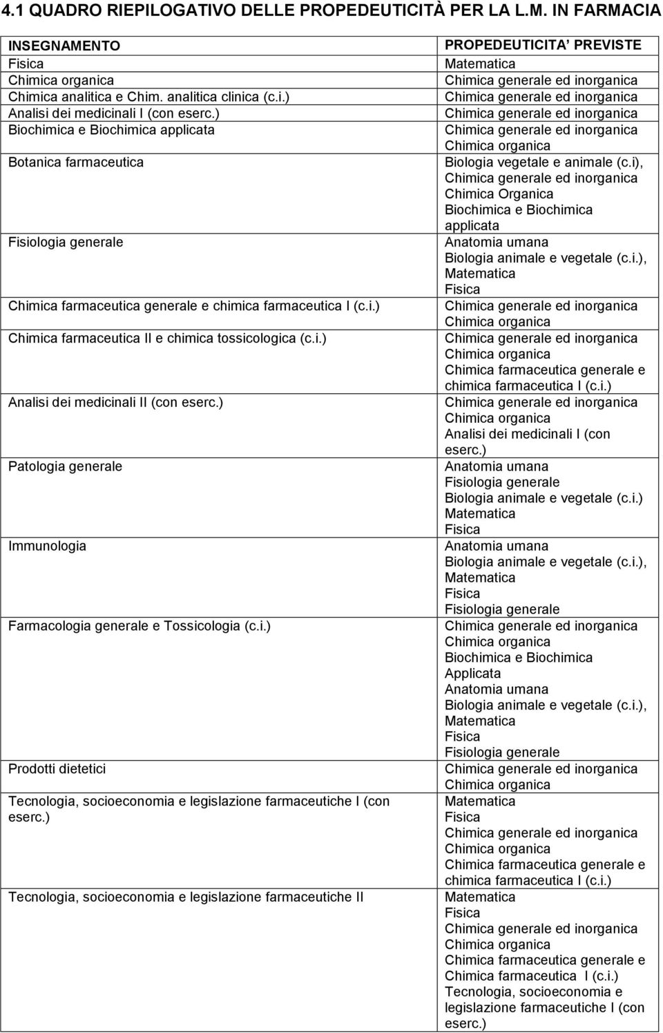 ) Patologia generale Immunologia Farmacologia generale e Tossicologia (c.i.) Prodotti dietetici Tecnologia, socioeconomia e legislazione farmaceutiche I (con eserc.