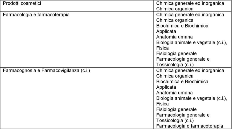 i Farmacologia e farmacoterapia Farmacognosia e Farmacovigilanza (c.i.) Chimica organica Chimica organica Biochimica