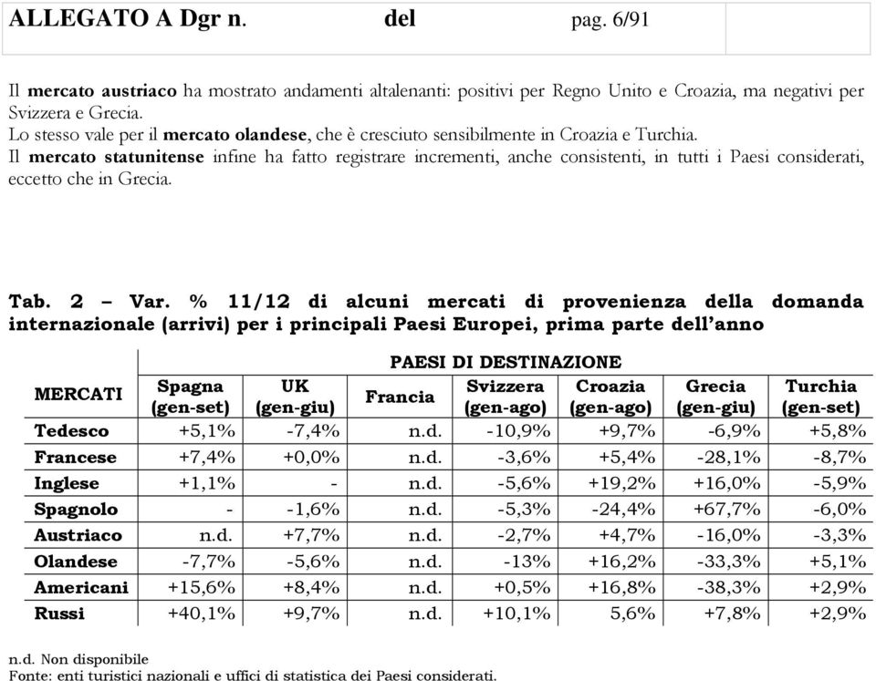 Il mercato statunitense infine ha fatto registrare incrementi, anche consistenti, in tutti i Paesi considerati, eccetto che in Grecia. Tab. 2 Var.