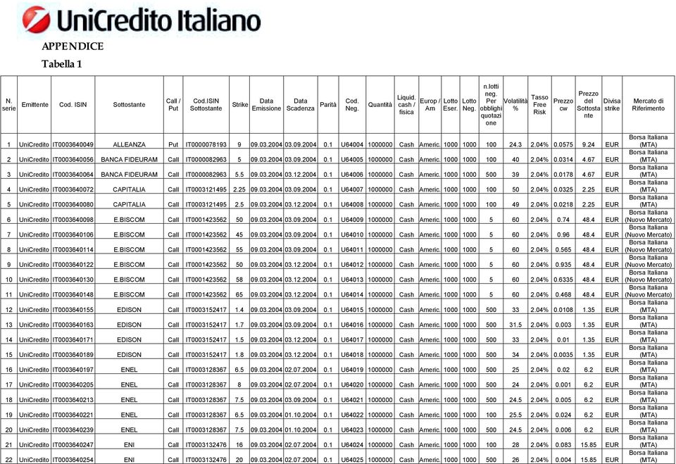 Per obblighi quotazi one Volatilità % Tasso Free Risk Prezzo cw Prezzo del Divisa Sottosta strike nte Mercato di Riferimento 1 UniCredito IT0003640049 ALLEANZA Put IT0000078193 9 09.03.2004 03