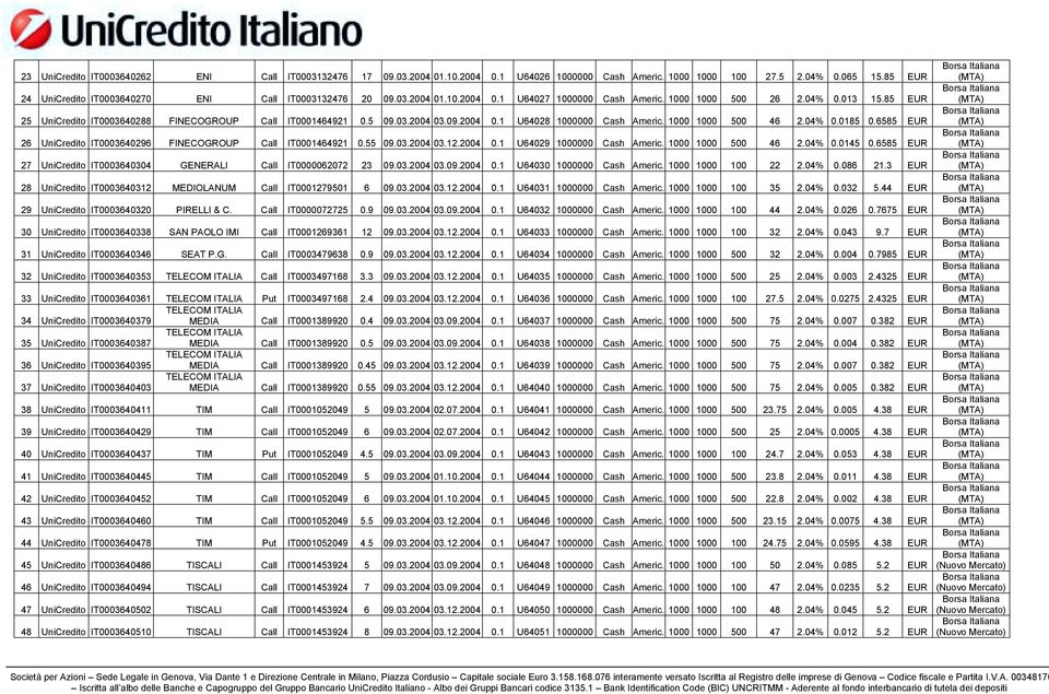 85 EUR 25 UniCredito IT0003640288 FINECOGROUP Call IT0001464921 0.5 09.03.2004 03.09.2004 0.1 U64028 1000000 Cash Americ. 1000 1000 500 46 2.04% 0.0185 0.
