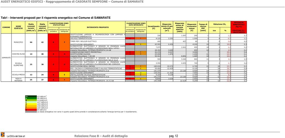 PROPOSTO CLASSIFICAZIONE CENED DOPO INTERVENTO ventilazione da procedura ventilazione da bibliografia Investimento [ ] Risparmio annuo di gas naturale [m 3 ] ton % EFFICACIA AMBIENTALE [kg/ ]: