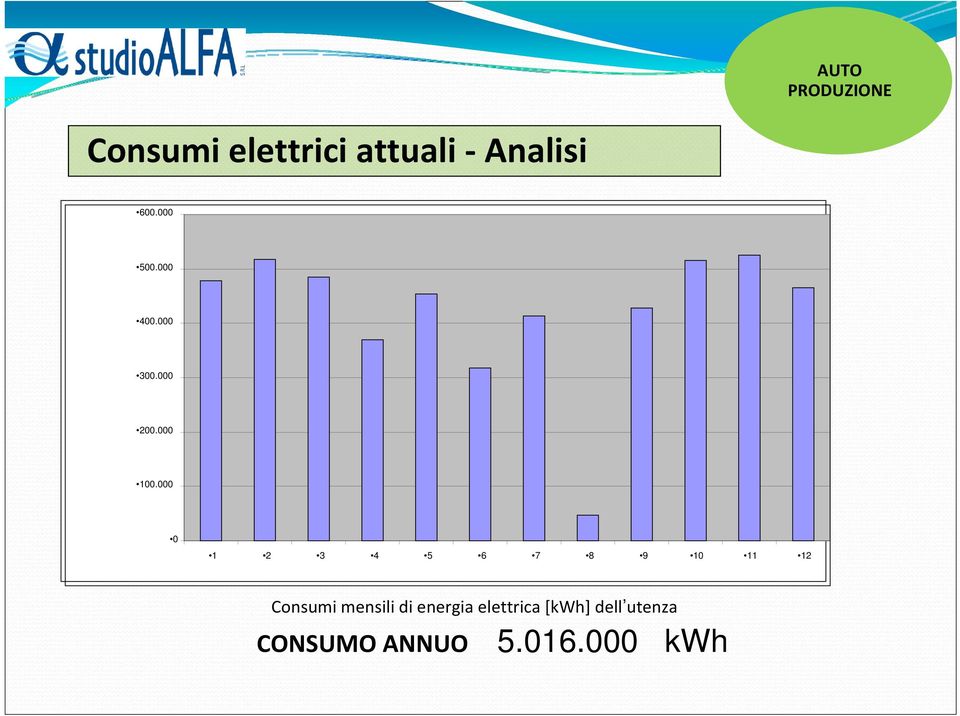 000 0 1 2 3 4 5 6 7 8 9 10 11 12 Consumi mensili di