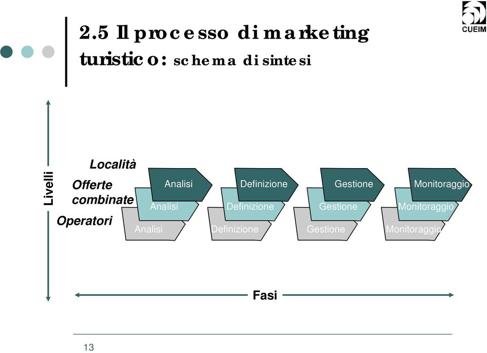 Analisi Analisi Definizione Definizione Definizione