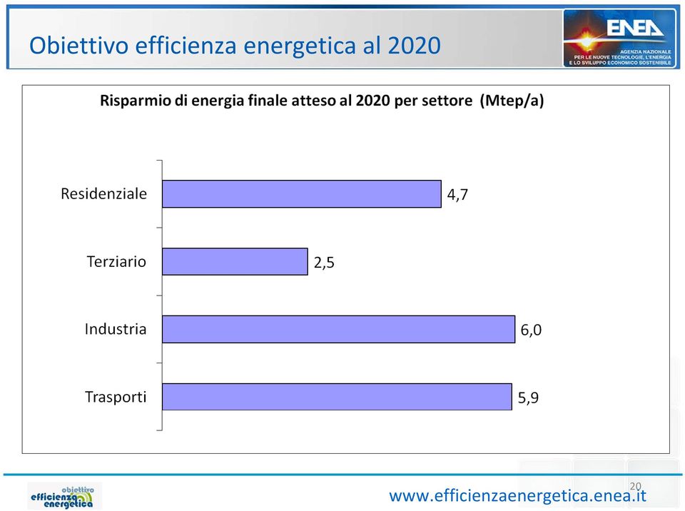 energetica al 2020