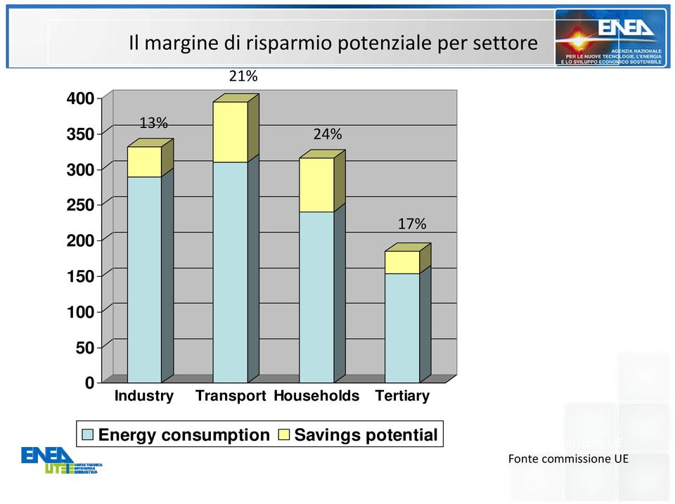 Industry Transport Households Tertiary Energy