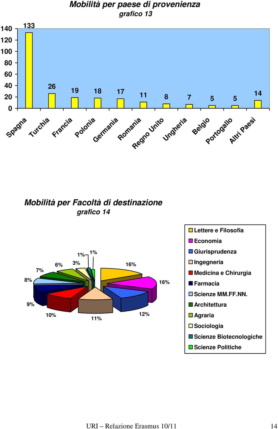 per Facoltà di destinazione grafico 14 8% 7% 1% 6% 3% 1% 16% 16% Medicina e Chirurgia Scienze MM.FF.NN.