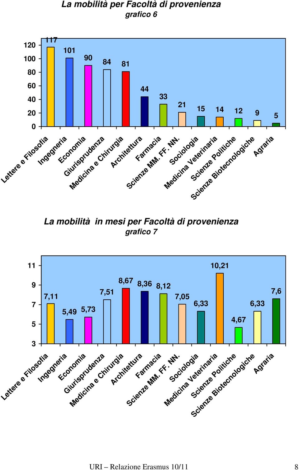 Medicina Veterinaria Scienze Politiche Scienze Biotecnologiche Agraria La mobilità in mesi per Facoltà di provenienza grafico