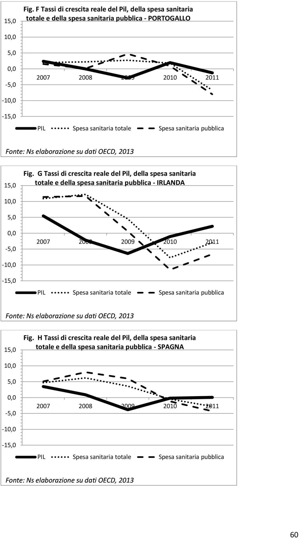 sanitaria totale Spesa sanitaria pubblica  G Tassi di crescita reale del Pil, della spesa sanitaria totale e della spesa sanitaria pubblica - IRLANDA 1