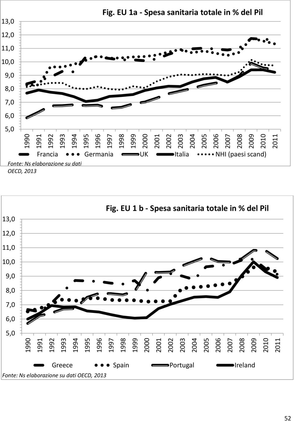 EU 1a - Spesa sanitaria totale in % del Pil 12,0 11,0 1 9,0 8,0 7,0 6,0 5,0 Francia Germania UK Italia NHI (paesi scand)