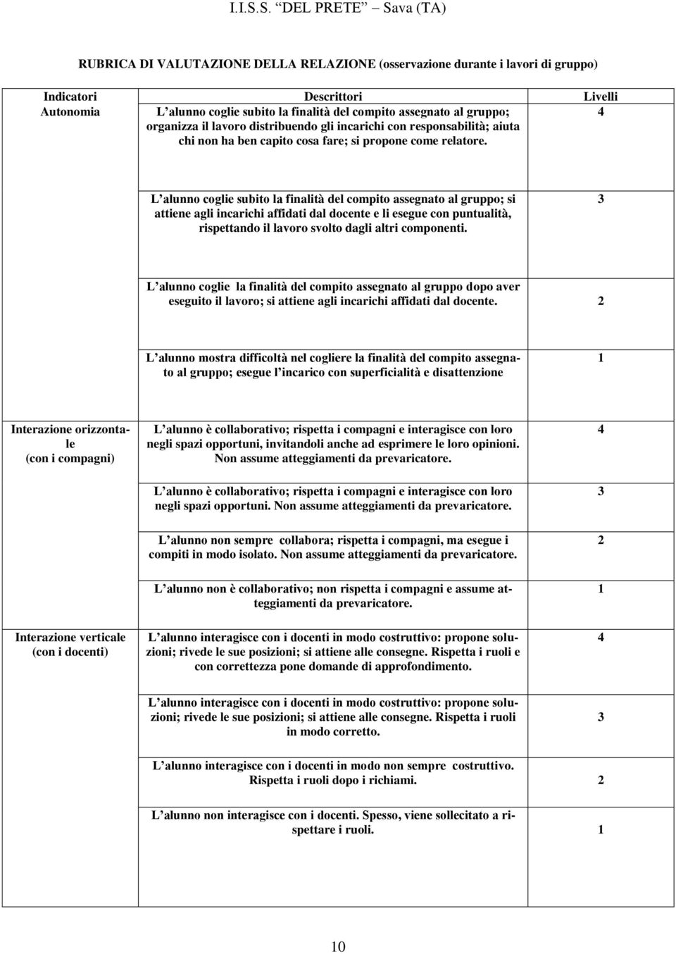 L alunno coglie subito la finalità del compito assegnato al gruppo; si attiene agli incarichi affidati dal docente e li esegue con puntualità, rispettando il lavoro svolto dagli altri componenti.