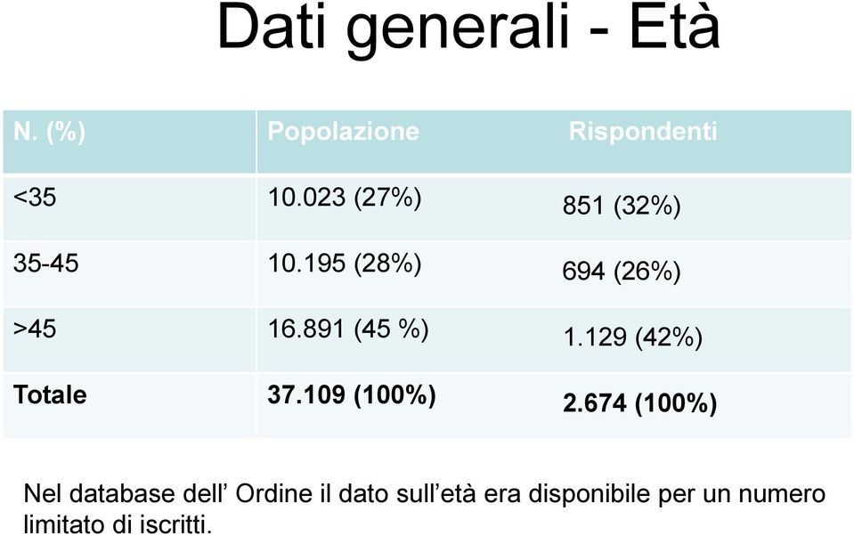 891 (45 %) 1.129 (42%) Totale 37.109 (100%) 2.