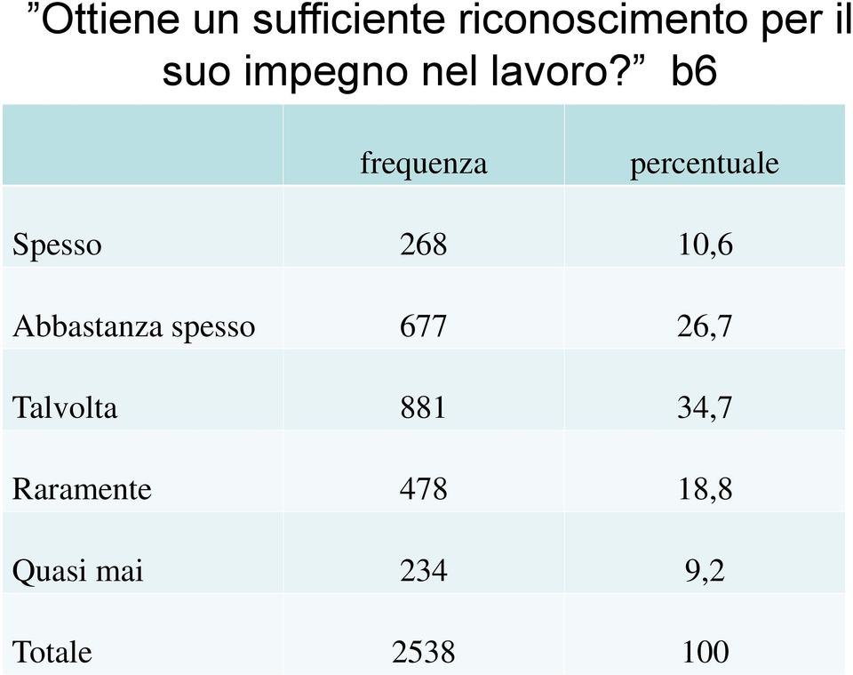 b6 frequenza percentuale Spesso 268 10,6 Abbastanza