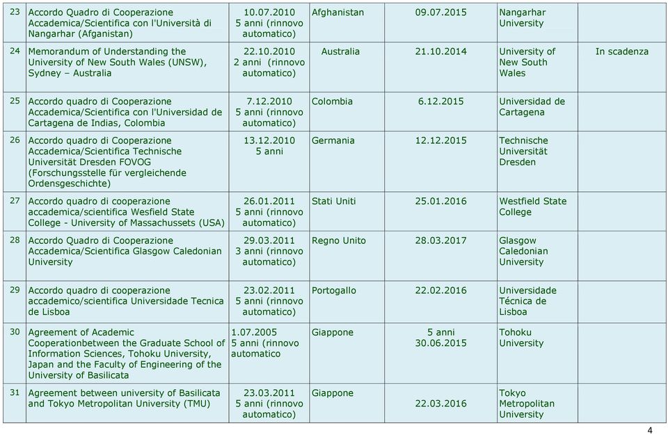 12.2010 Colombia 6.12.2015 Universidad de Cartagena 26 Accordo quadro di Cooperazione Accademica/Scientifica Technische Universität Dresden FOVOG (Forschungsstelle für vergleichende Ordensgeschichte) 13.