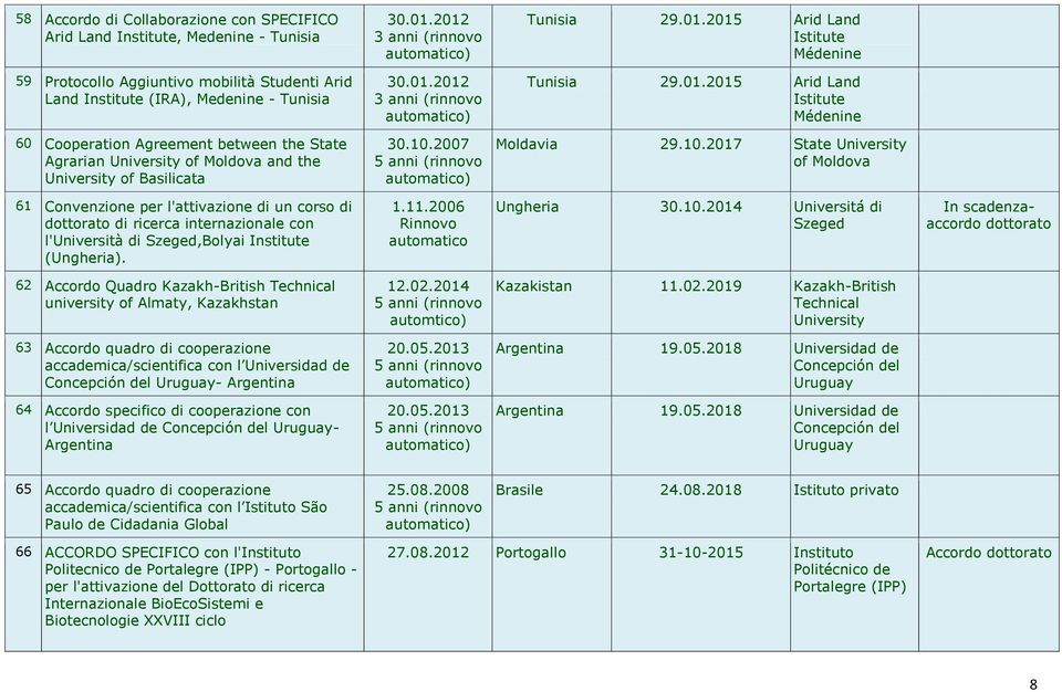 10.2007 Moldavia 29.10.2017 State of Moldova 61 Convenzione per l'attivazione di un corso di di ricerca internazionale con l'università di Szeged,Bolyai Institute (Ungheria). 1.11.