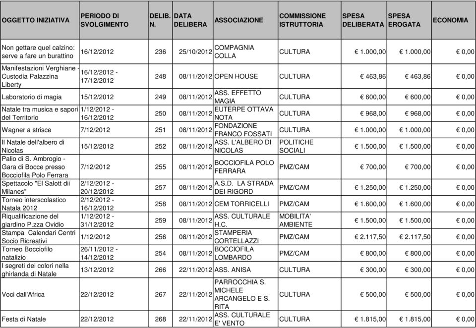 EFFETTO Laboratorio di magia 249 08/11/2012 MAGIA CULTURA 600,00 600,00 0,00 Natale tra musica e sapori 1/12/2012 - EUTERPE OTTAVA 250 08/11/2012 del Territorio 16/12/2012 NOTA CULTURA 968,00 968,00