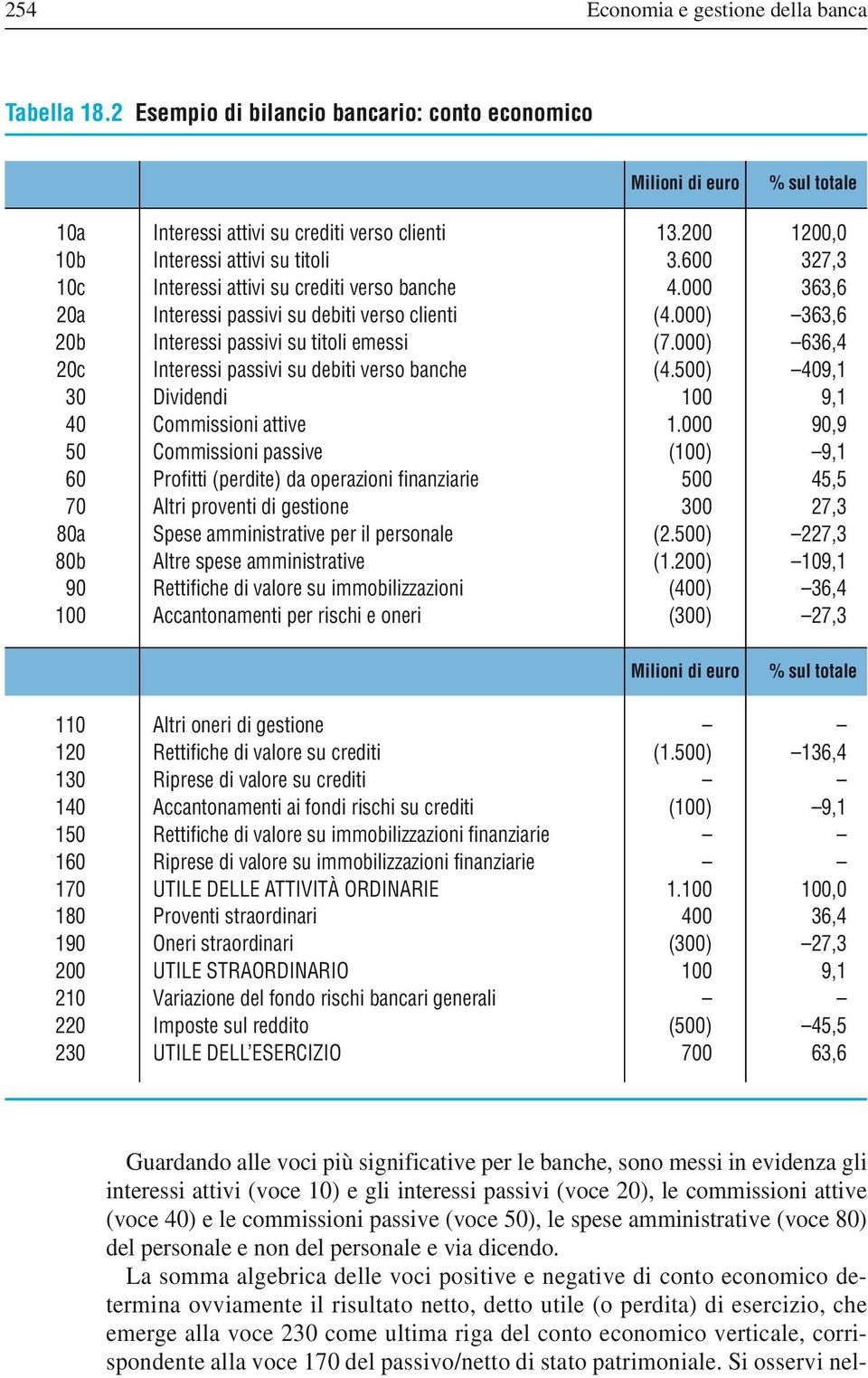 000) 363,6 20b Interessi passivi su titoli emessi (7.000) 636,4 20c Interessi passivi su debiti verso banche (4.500) 409,1 30 Dividendi 100 9,1 40 Commissioni attive 1.