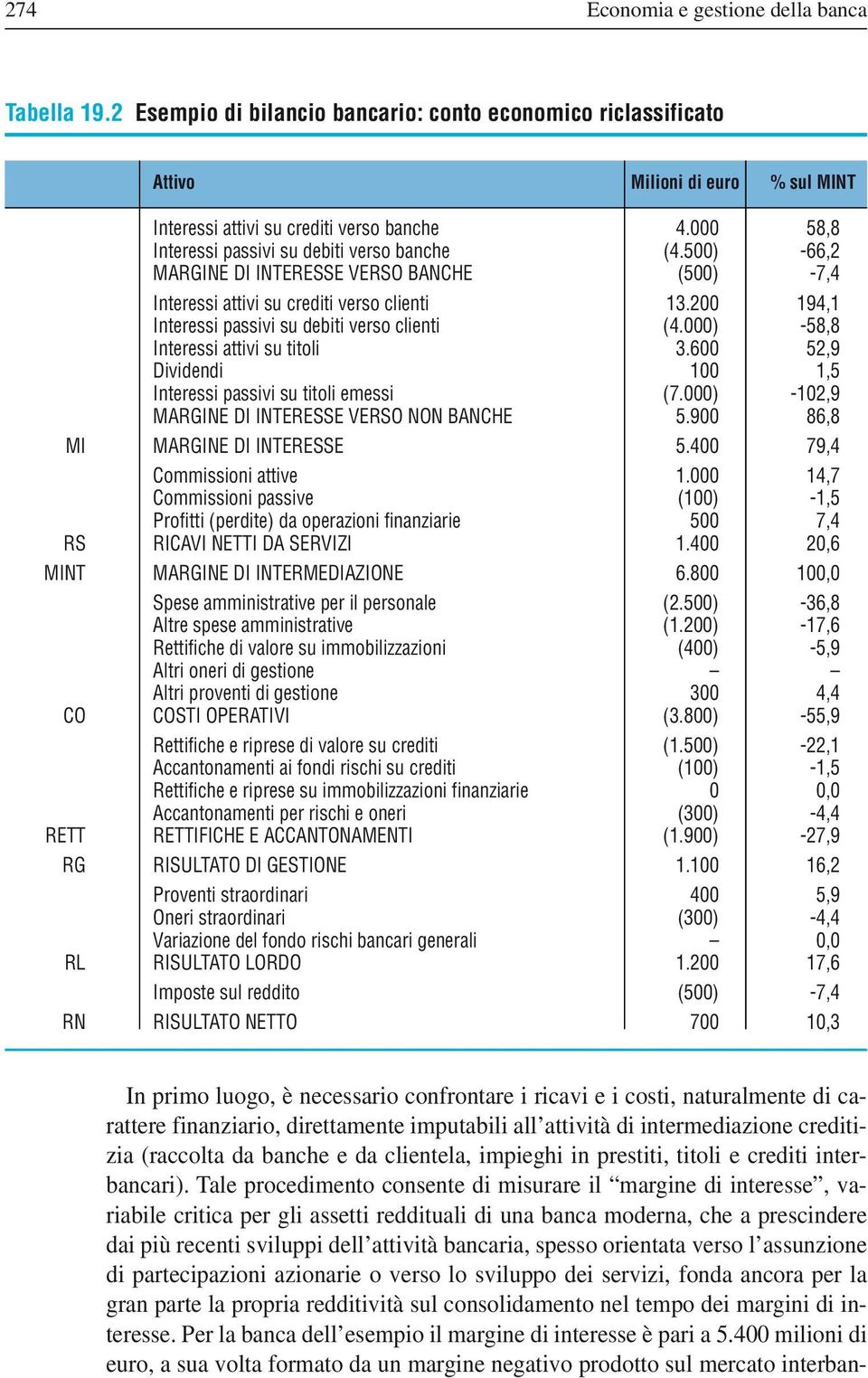 200 194,1 Interessi passivi su debiti verso clienti (4.000) -58,8 Interessi attivi su titoli 3.600 52,9 Dividendi 100 1,5 Interessi passivi su titoli emessi (7.