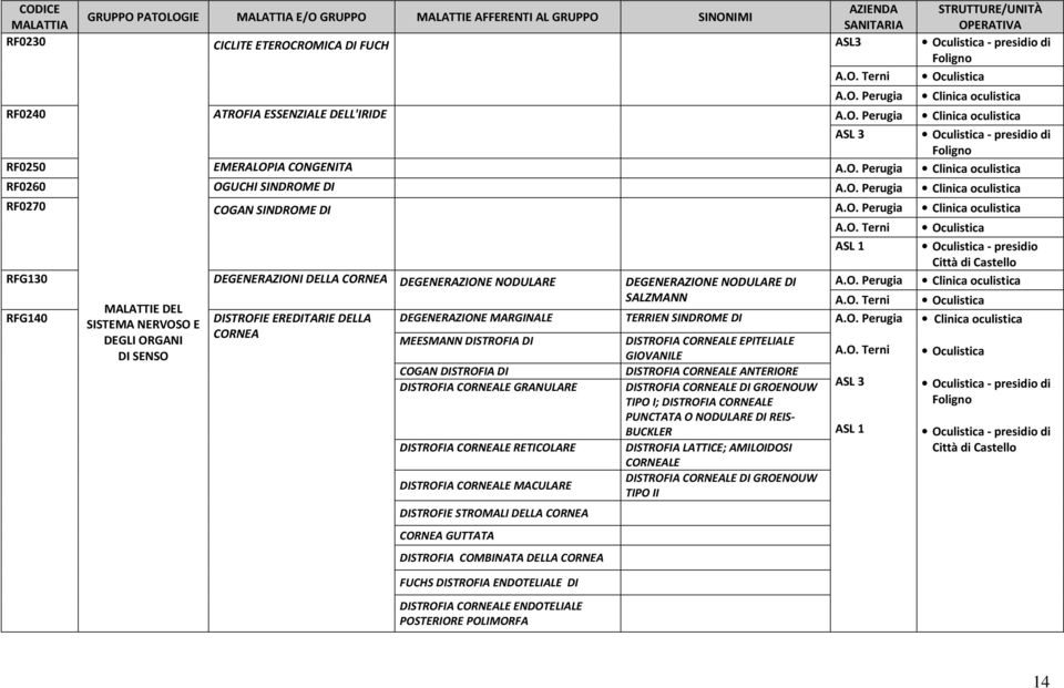 oculistica Oculistica ASL 1 Oculistica - presidio RFG130 DEGENERAZIONI DELLA CORNEA DEGENERAZIONE NODULARE DEGENERAZIONE NODULARE DI Città di Castello Clinica oculistica SALZMANN Oculistica MALATTIE