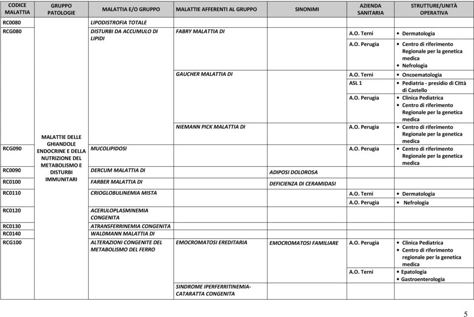 MUCOLIPIDOSI ENDOCRINE E DELLA NUTRIZIONE DEL METABOLISMO E RC0090 DISTURBI DERCUM DI ADIPOSI DOLOROSA RC0100 IMMUNITARI FARBER DI DEFICIENZA DI CERAMIDASI RC0110 RC0120 CRIOGLOBULINEMIA MISTA