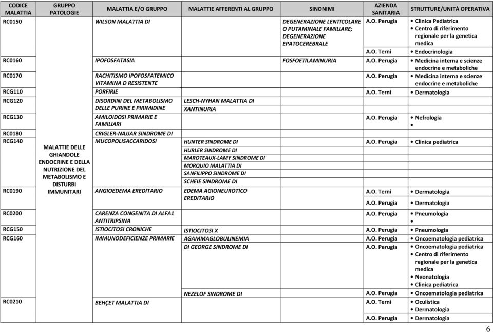 PORFIRIE RCG120 DISORDINI DEL METABOLISMO LESCH-NYHAN DI DELLE PURINE E PIRIMIDINE XANTINURIA RCG130 AMILOIDOSI PRIMARIE E FAMILIARI Nefrologia RC0180 CRIGLER-NAJJAR SINDROME DI RCG140