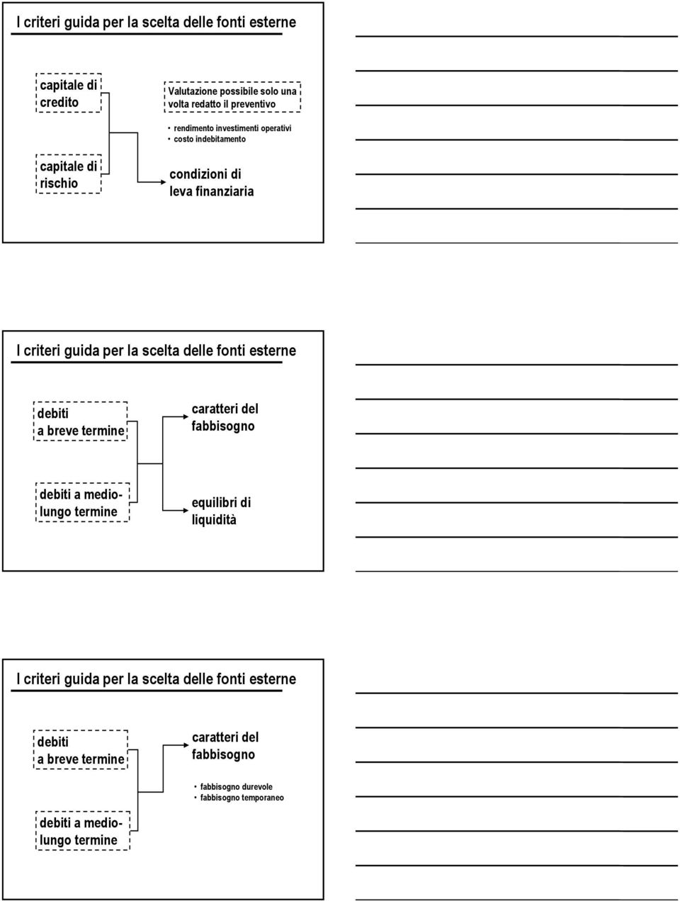 delle fonti esterne debiti a breve termine caratteri del fabbisogno debiti a mediolungo termine equilibri di liquidità I criteri guida