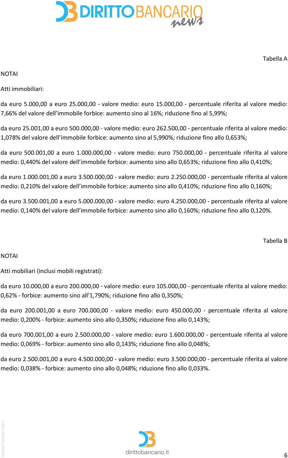 500,00 - percentuale riferita al valore medio: 1,078% del valore dell immobile forbice: aumento sino al 5,990%; riduzione fino allo 0,653%; da euro 500.001,00 a euro 1.000.