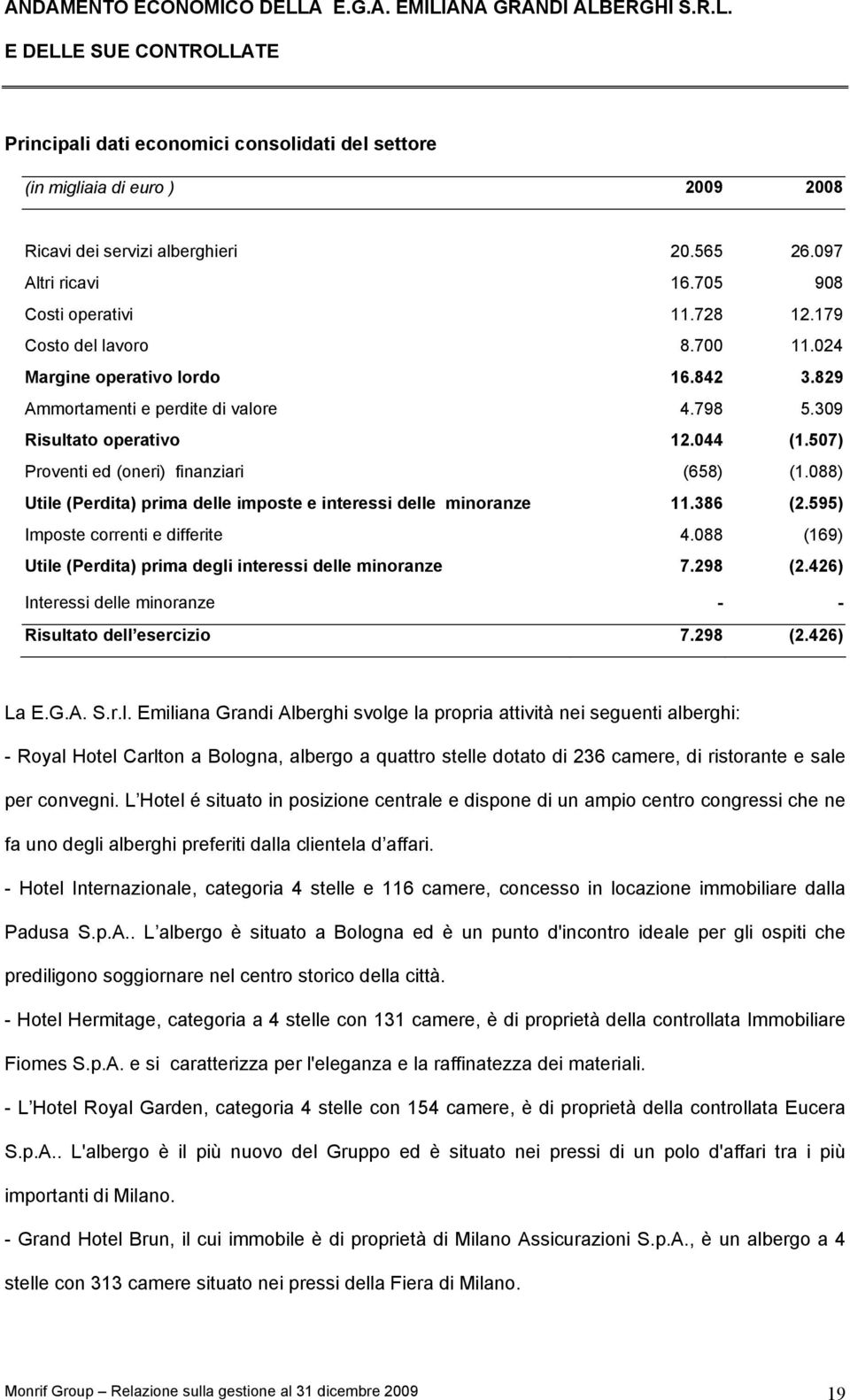 044 (1.507) Proventi ed (oneri) finanziari (658) (1.088) Utile (Perdita) prima delle imposte e interessi delle minoranze 11.386 (2.595) Imposte correnti e differite 4.