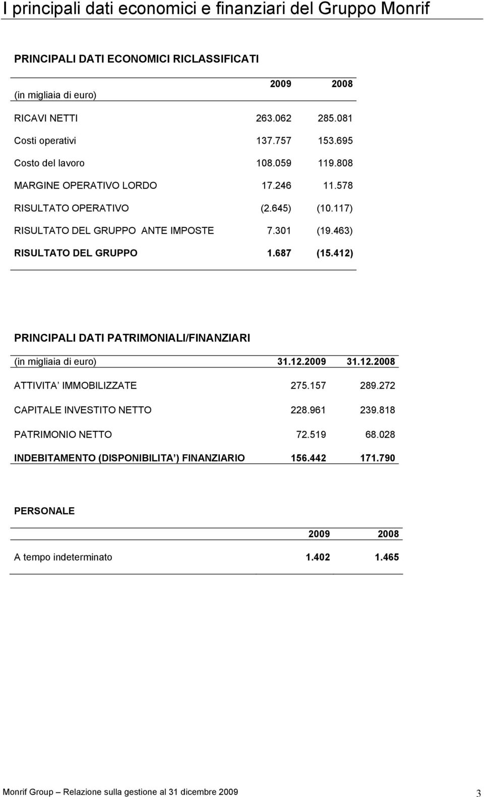 687 (15.412) PRINCIPALI DATI PATRIMONIALI/FINANZIARI (in migliaia di euro) 31.12.2009 31.12.2008 ATTIVITA IMMOBILIZZATE 275.157 289.272 CAPITALE INVESTITO NETTO 228.961 239.