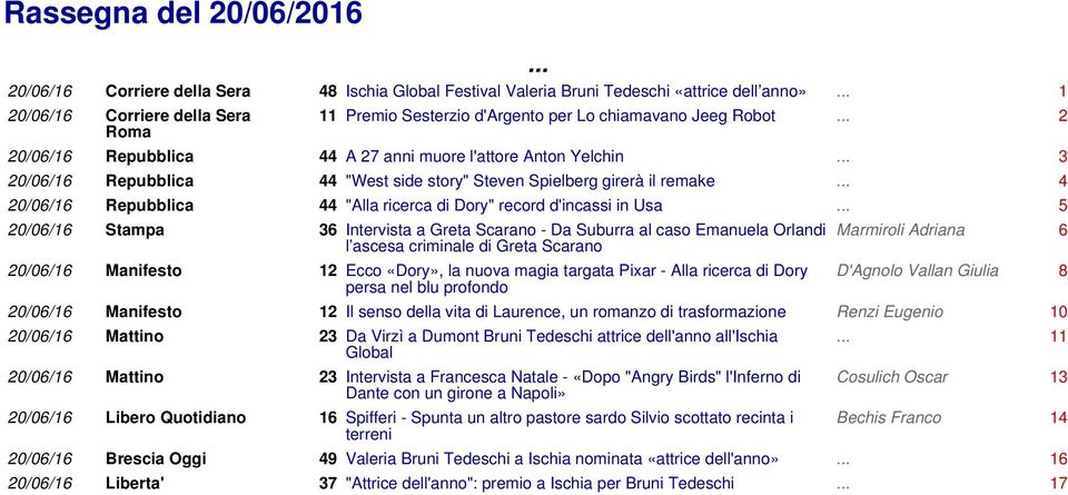 .. 3 20/06/16 Repubblica 44 "West side story" Steven Spielberg girerà il remake... 4 20/06/16 Repubblica 44 "Alla ricerca di Dory" record d'incassi in Usa.