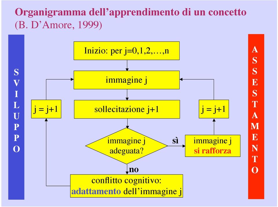 immagine j sollecitazione j+1 immagine j adeguata?