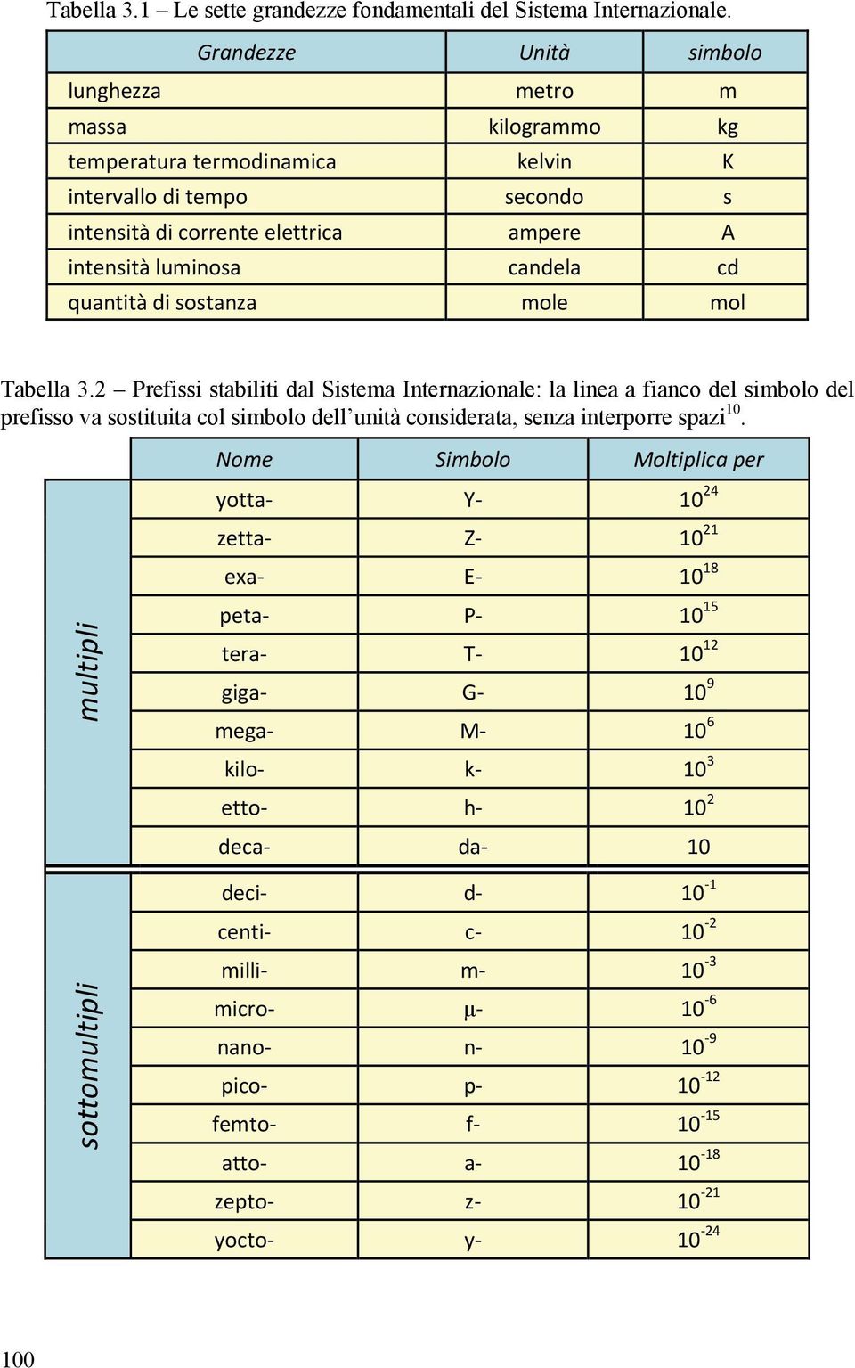 quantità di sostanza mole mol Tabella 3.