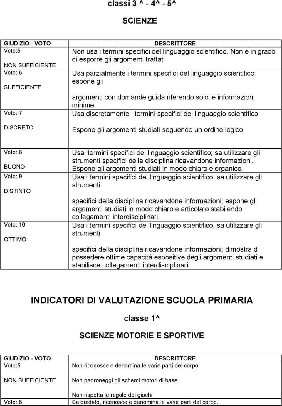 Usa discretamente i termini specifici del linguaggio scientifico Espone gli argomenti studiati seguendo un ordine logico.