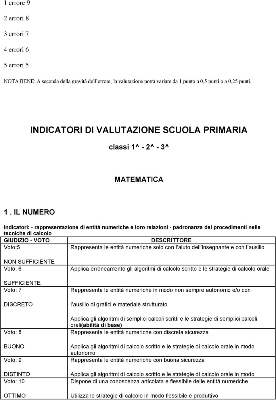 IL NUMERO indicatori: - rappresentazione di entità numeriche e loro relazioni - padronanza dei procedimenti nelle tecniche di calcolo Rappresenta le entità numeriche solo con l aiuto dell insegnante