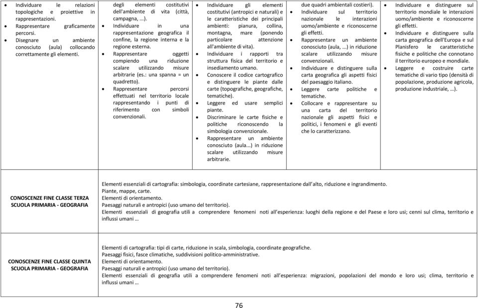 Rappresentare oggetti compiendo una riduzione scalare utilizzando misure arbitrarie (es.: una spanna = un quadretto).