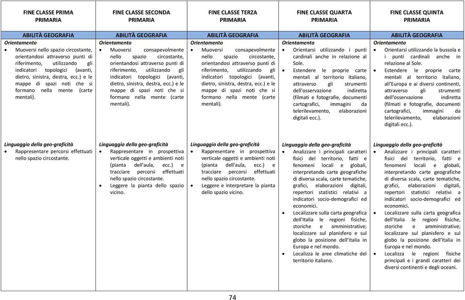 bussola e orientandosi attraverso punti di nello spazio circostante, nello spazio circostante, cardinali anche in relazione al i punti cardinali anche in riferimento, utilizzando gli orientandosi