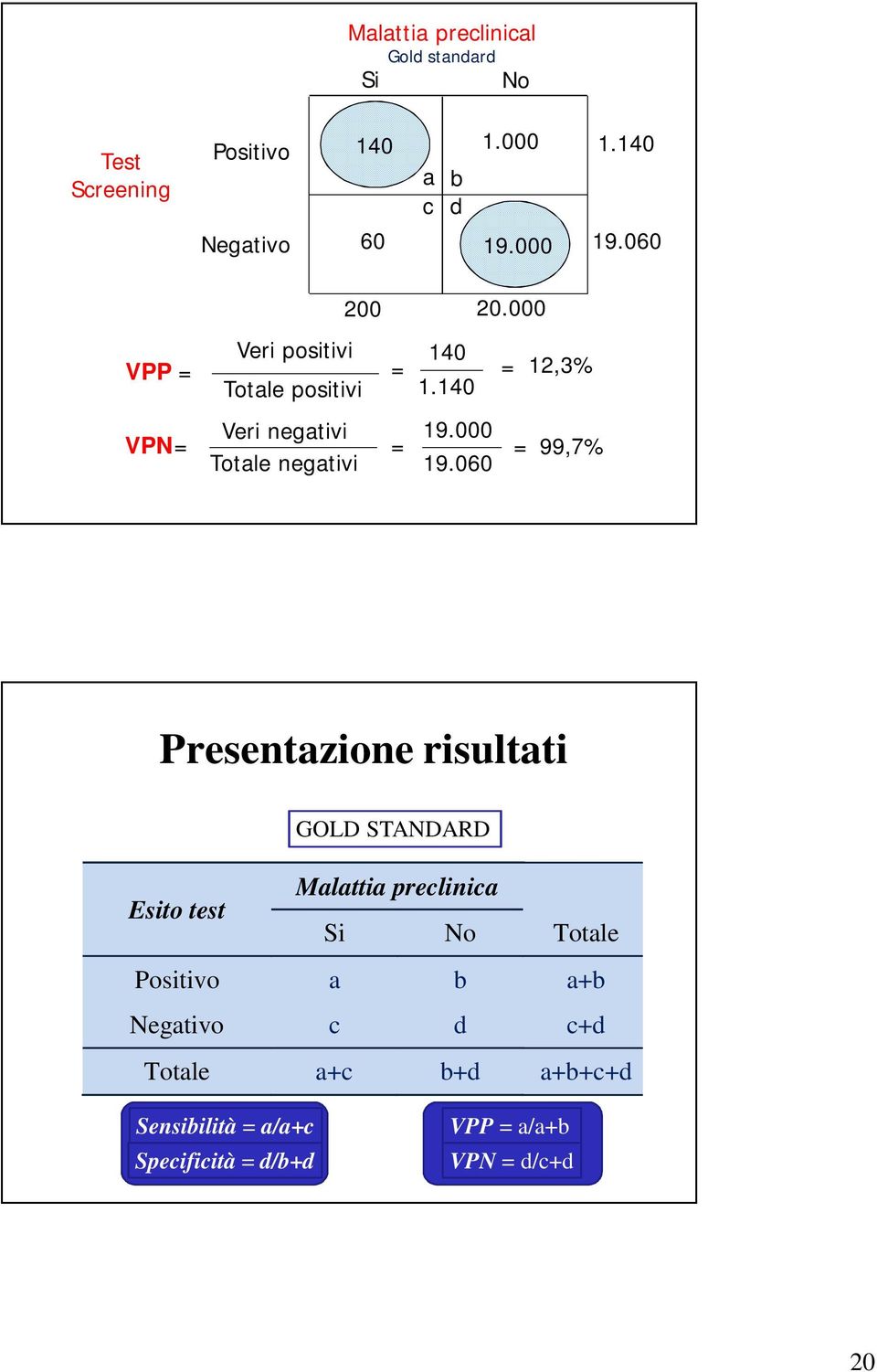 060 = 12,3% = 99,7% Presentazione risultati GOLD STANDARD Esito test Malattia preclinica Si No Totale Positivo