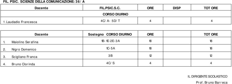 Maiolino Serafina 1B-1E-2E-3A 18 18 2. Nigro Domenico 1C-5A 18 18 3.