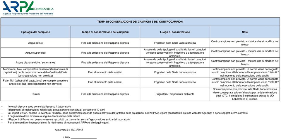 Qualità dell aria (controcampione non previsto) Fiale, filtri (substrati di captazione) per campionamento e analisi soil gas (controcampione non previsto) Fino alla emissione del Rapporto di prova