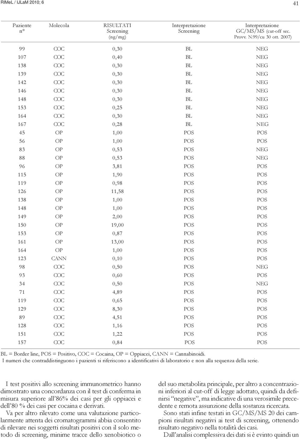 BL NEG 45 OP 1,00 POS POS 56 OP 1,00 POS POS 83 OP 0,53 POS NEG 88 OP 0,53 POS NEG 96 OP 3,81 POS POS 115 OP 1,90 POS POS 119 OP 0,98 POS POS 126 OP 11,58 POS POS 138 OP 1,00 POS POS 148 OP 1,00 POS