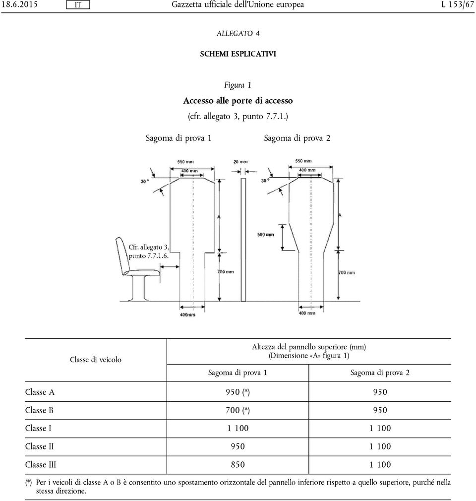 prova 2 Classe A 950 (*) 950 Classe B 700 (*) 950 Classe I 1 100 1 100 Classe II 950 1 100 Classe III 850 1 100 (*) Per i veicoli di