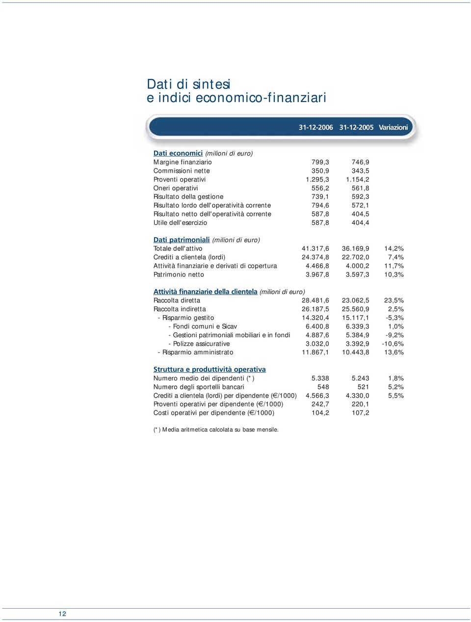 154,2 Oneri operativi 556,2 561,8 Risultato della gestione 739,1 592,3 Risultato lordo dell'operatività corrente 794,6 572,1 Risultato netto dell'operatività corrente 587,8 404,5 Utile dell'esercizio