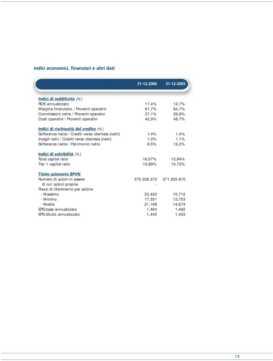 Crediti verso clientela (netti) 1,0% 1,1% Sofferenze nette / Patrimonio netto 8,5% 12,2% Indici di solvibilità (%) Total capital ratio 16,07% 12,84% Tier 1 capital ratio 10,89% 10,72% Titolo