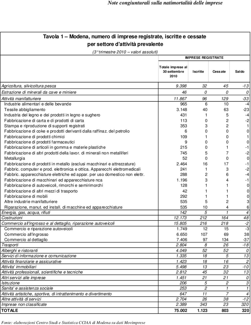 867 96 129-33 Industrie alimentari e delle bevande 965 6 10-4 Tessile abbigliamento 3.