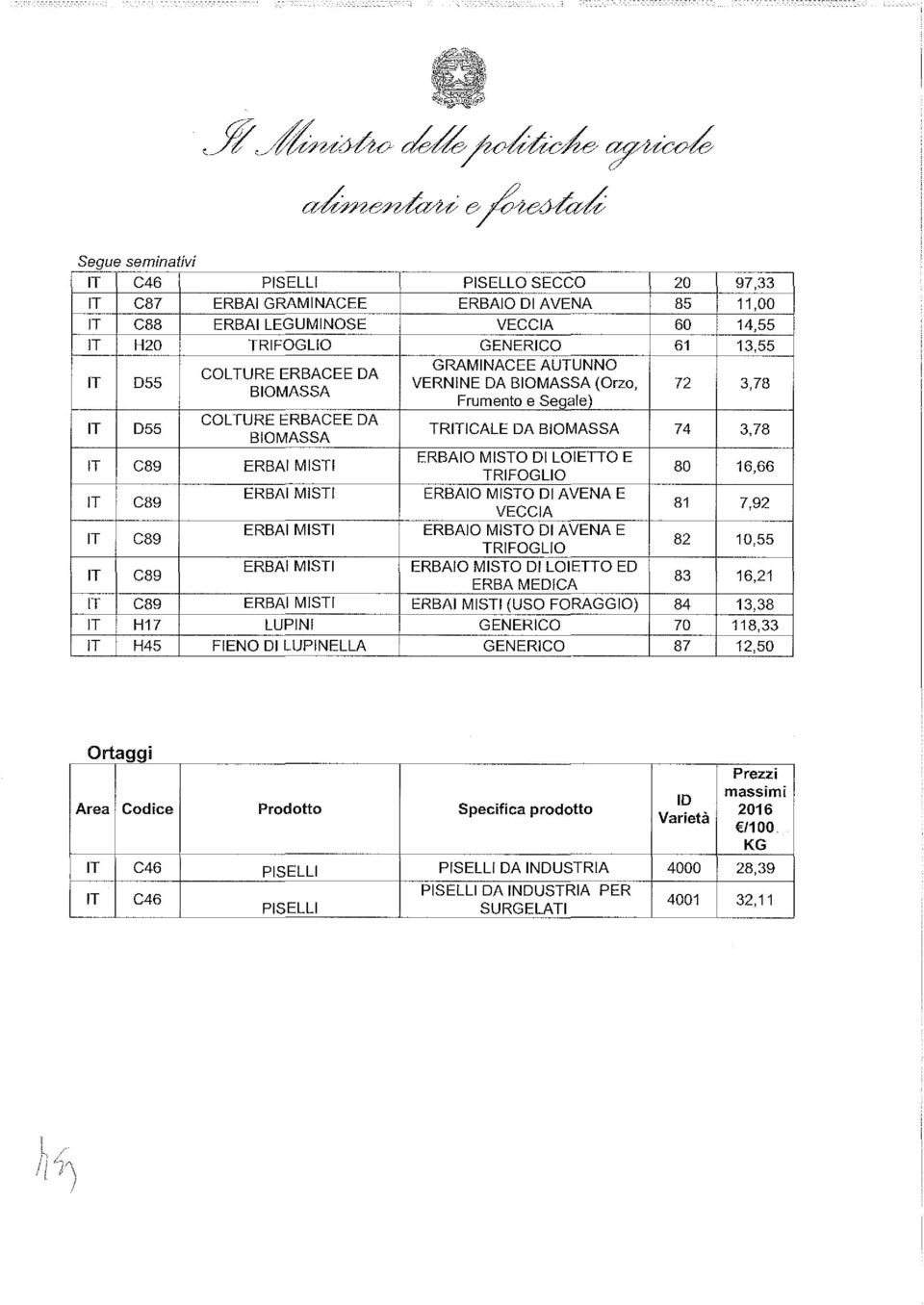 MISTO DI AVENA E VECCIA 81 ERBAIO MISTO DI AVENA E TRIFOGLIO 82 ERBAIO MISTO DI LOIETTO ED ERBA MEDICA 83 (USO FORAGGIO) 84 LUPI N l GENERICO 70 FIENO DI LUPINELLA GENERICO 87 97,33 11,00 14,55 13,55