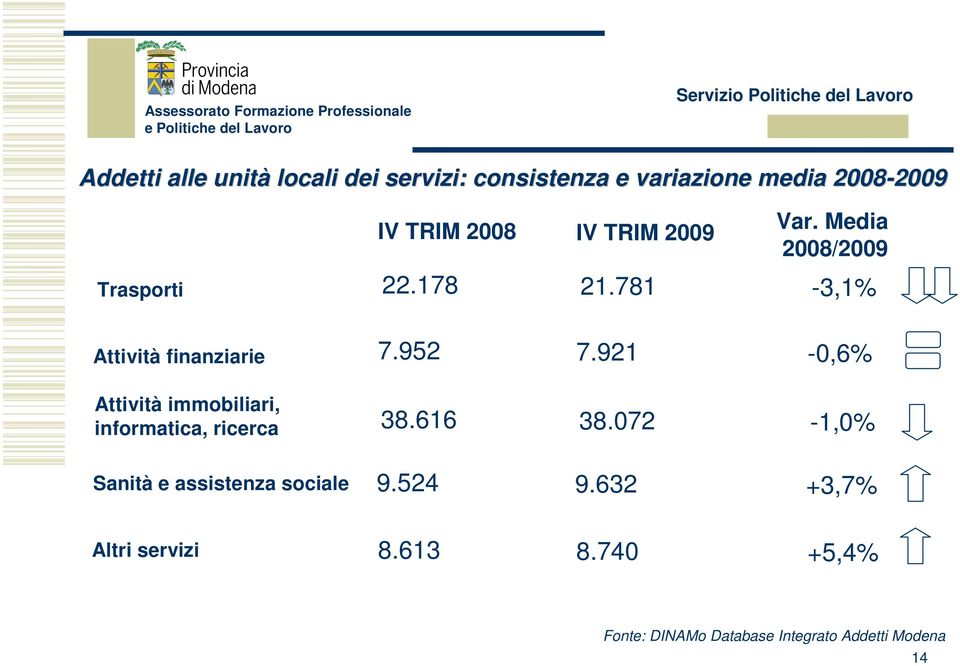 Media 2008/2009-3,1% Attività finanziarie Attività immobiliari, informatica, ricerca Sanità e