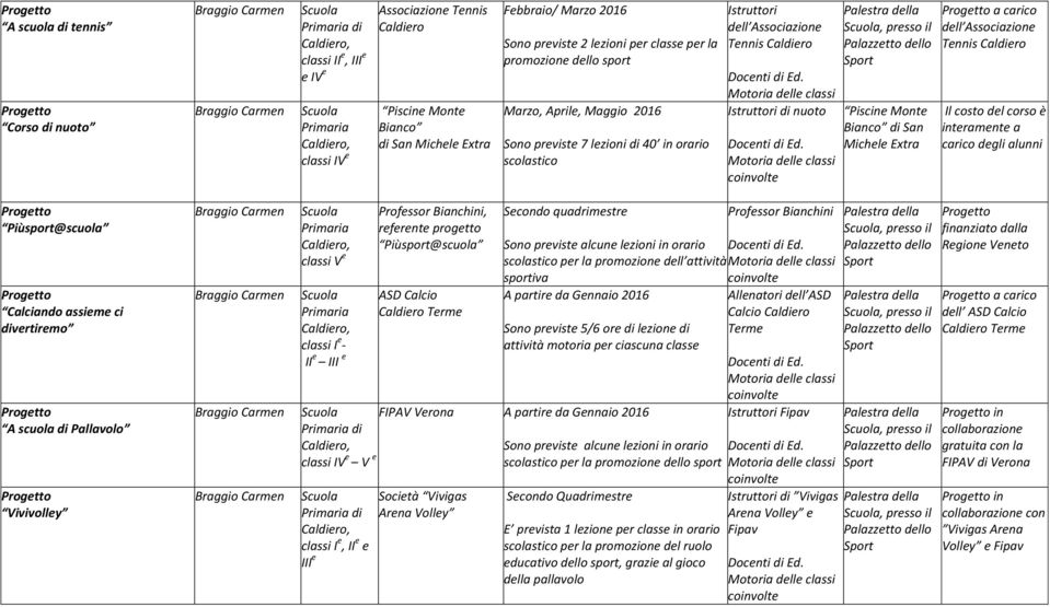 degli alunni Piùsport@ Calciando assieme ci divertiremo A di Pallavolo Vivivolley classi I e - II e III e Professor Bianchini, referente progetto Piùsport@ ASD Calcio Terme Secondo quadrimestre Sono
