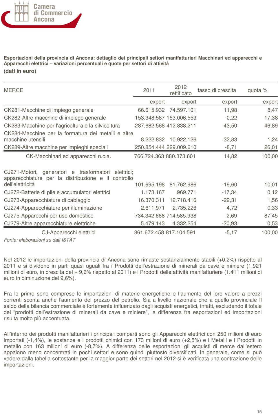 101 11,98 8,47 CK282-Altre macchine di impiego generale 153.348.587 153.006.553-0,22 17,38 CK283-Macchine per l'agricoltura e la silvicoltura 287.682.568 412.838.
